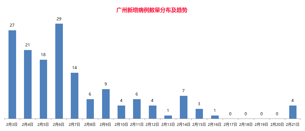 广州最新疫情情况分析