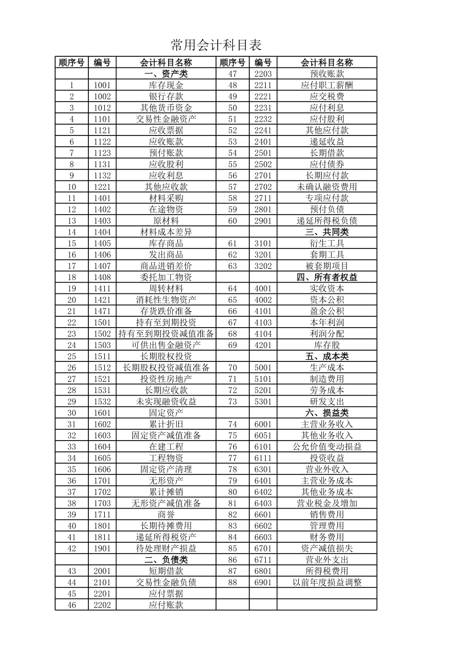 最新会计科目表及其应用