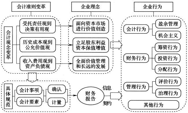 探究企业会计准则最新版的影响与意义