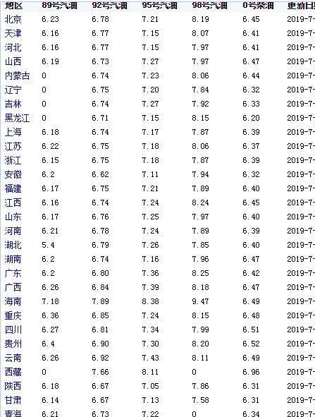 最新92号汽油价格动态分析