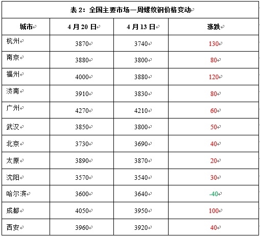 今日钢材价格最新行情分析