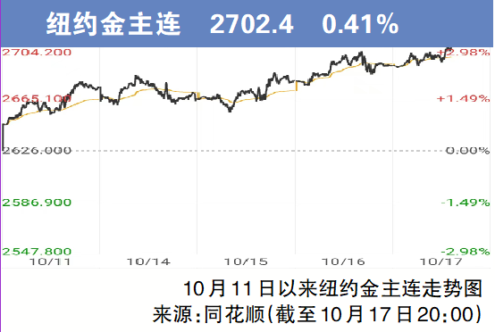 黄金价格走势分析最新报告