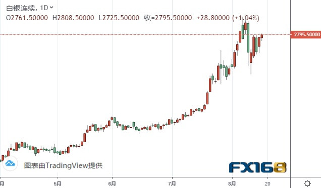 白银期货最新行情分析