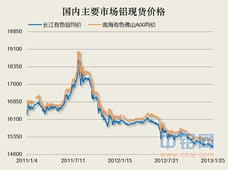 今日铝价格最新行情分析